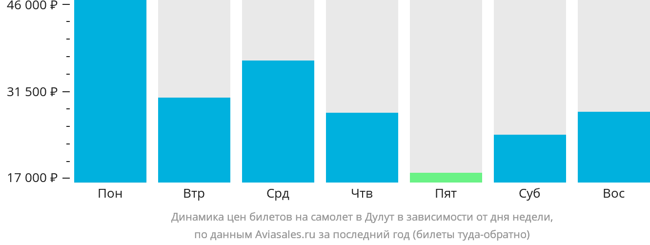 Динамика цен билетов на самолёт в Дулут в зависимости от дня недели