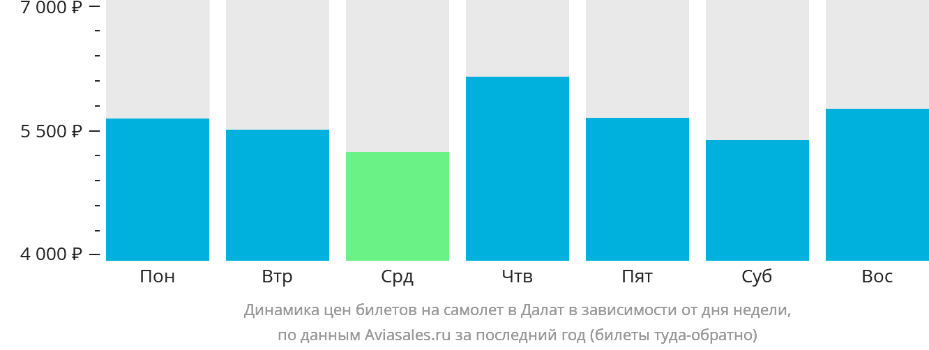 Динамика цен билетов на самолёт в Далат в зависимости от дня недели