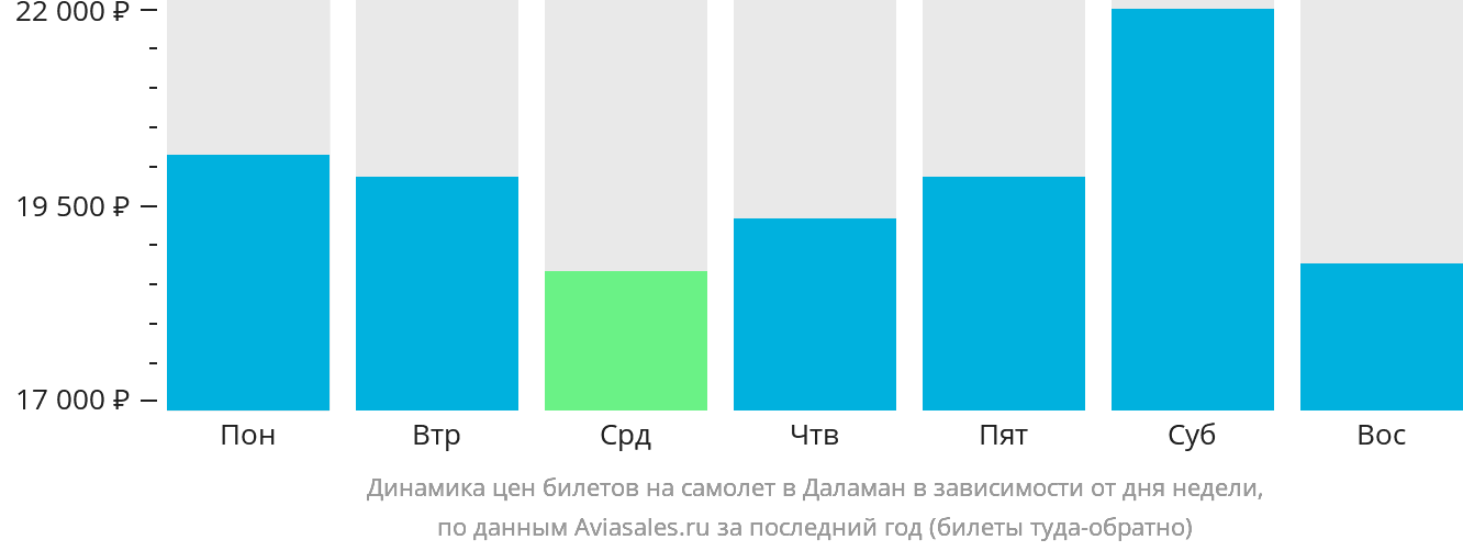 Динамика цен билетов на самолёт в Даламан в зависимости от дня недели