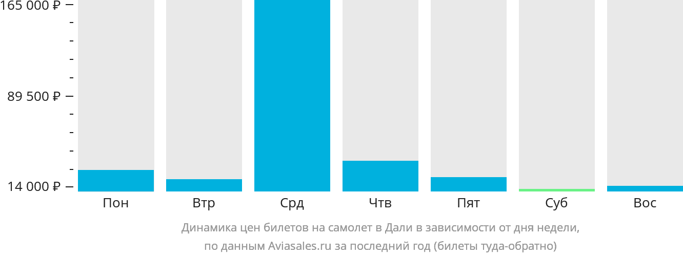 Динамика цен билетов на самолёт в Дали в зависимости от дня недели