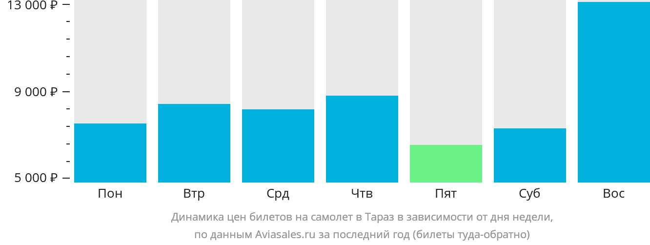 Динамика цен билетов на самолёт в Тараз в зависимости от дня недели