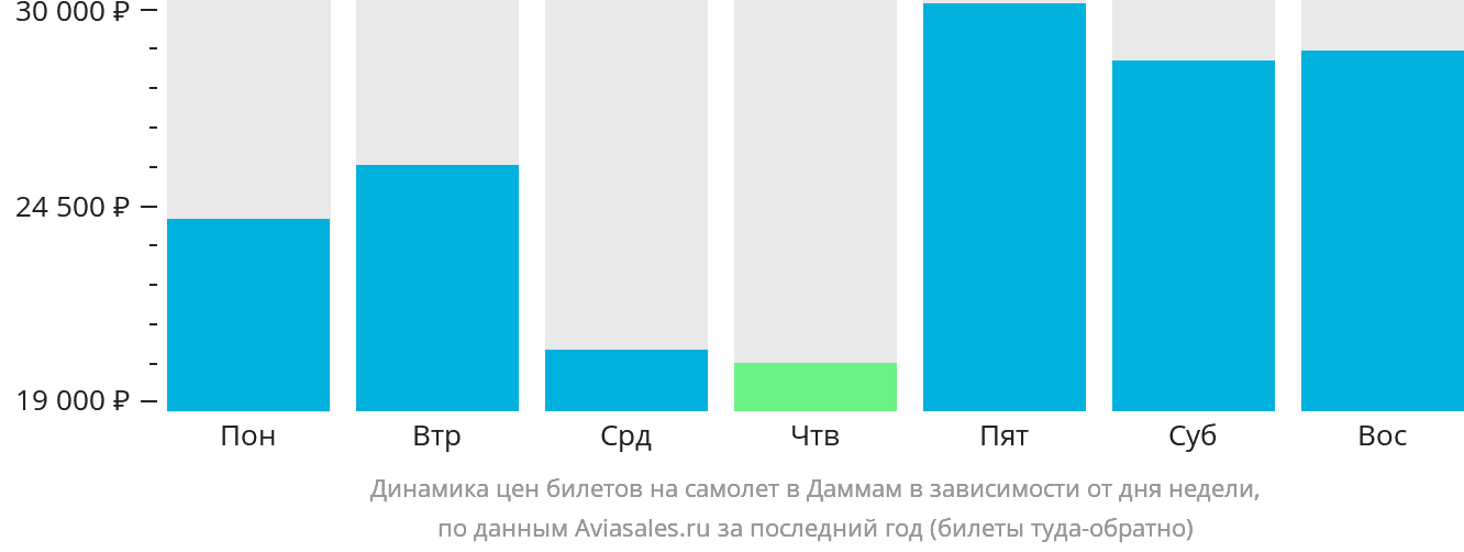 Динамика цен билетов на самолёт в Даммам в зависимости от дня недели