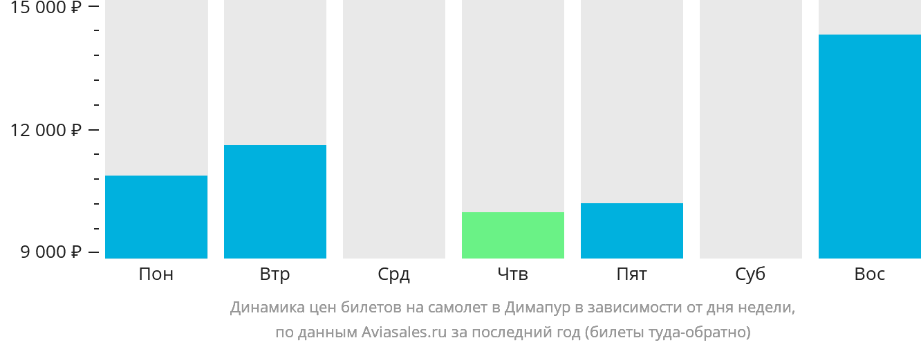 Динамика цен билетов на самолёт в Димапур в зависимости от дня недели