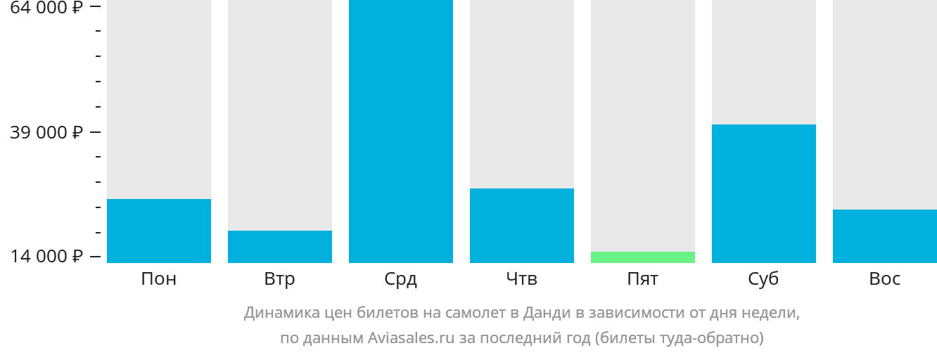 Динамика цен билетов на самолёт в Данди в зависимости от дня недели