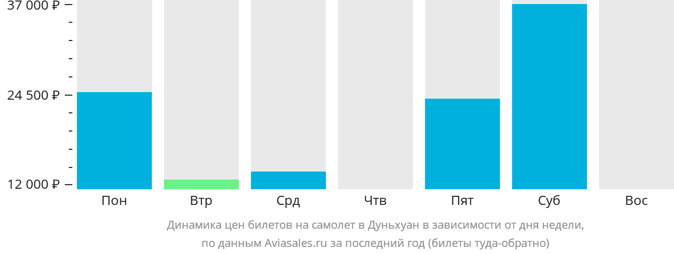 Динамика цен билетов на самолёт в Дуньхуан в зависимости от дня недели