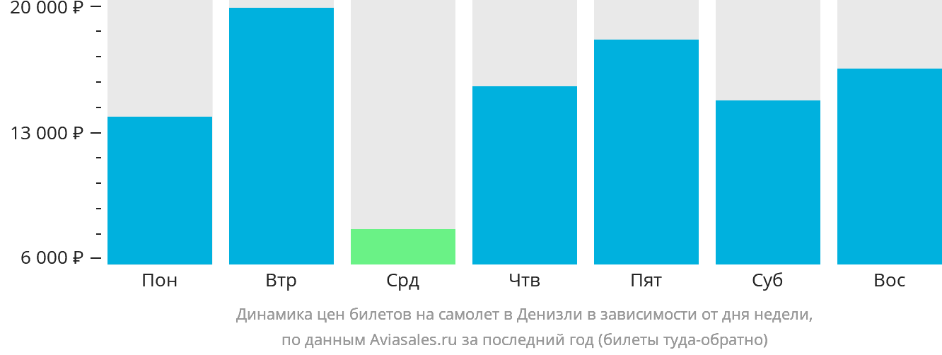 Динамика цен билетов на самолёт в Денизли в зависимости от дня недели