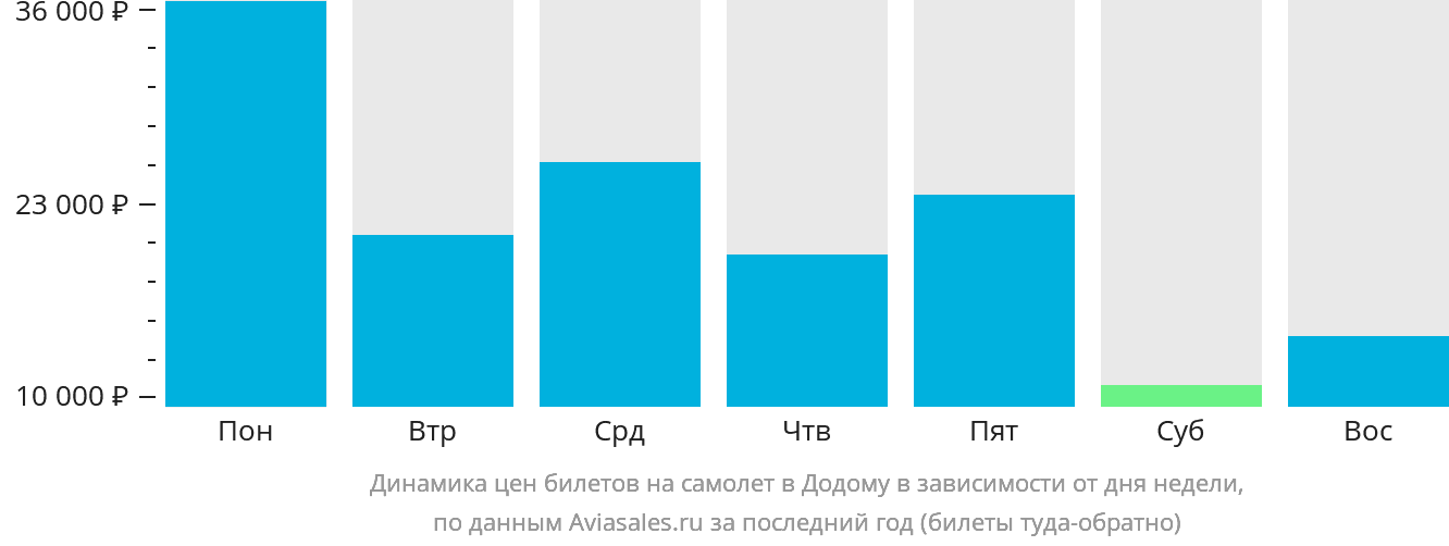 Динамика цен билетов на самолёт в Додому в зависимости от дня недели