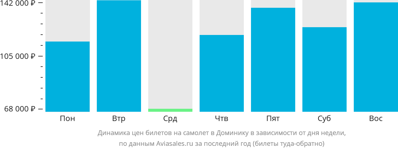 Динамика цен билетов на самолёт в Доминику в зависимости от дня недели