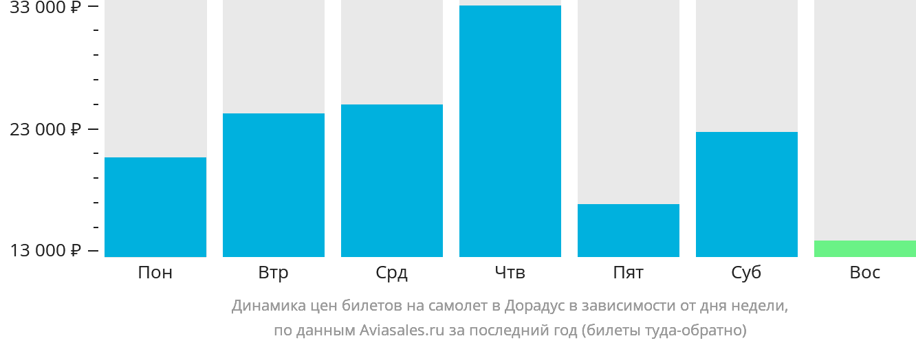 Динамика цен билетов на самолёт в Дорадус в зависимости от дня недели