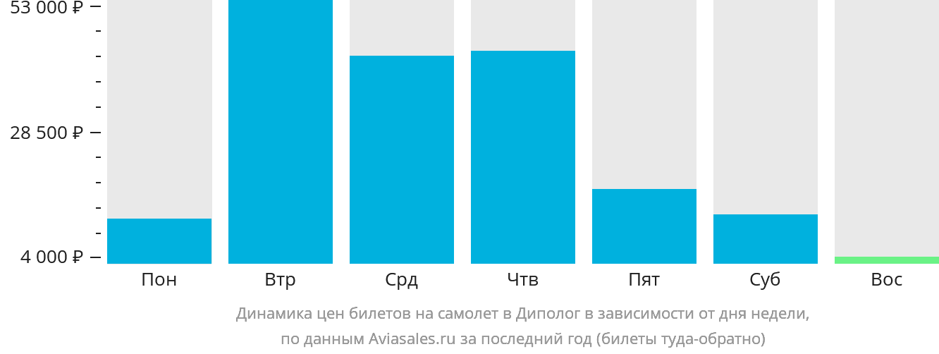 Динамика цен билетов на самолёт в Диполог в зависимости от дня недели