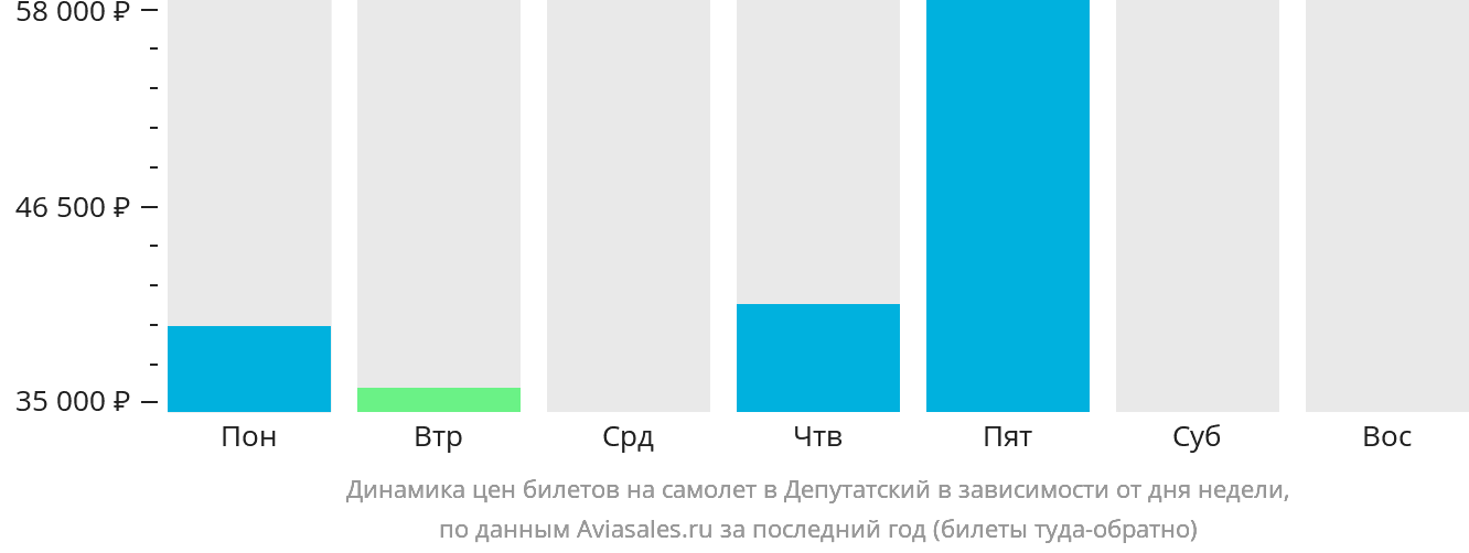 Динамика цен билетов на самолёт в Депутатский в зависимости от дня недели