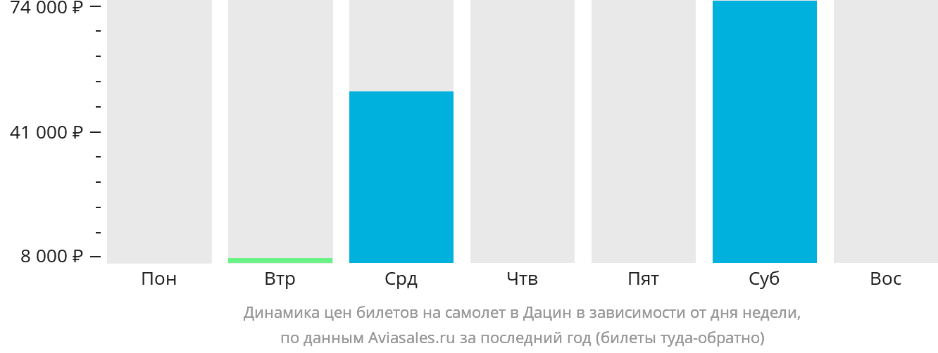 Динамика цен билетов на самолёт в Дацин в зависимости от дня недели