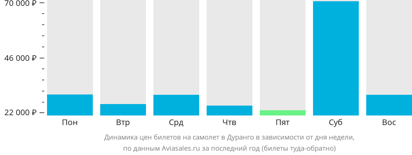 Динамика цен билетов на самолёт в Дуранго в зависимости от дня недели
