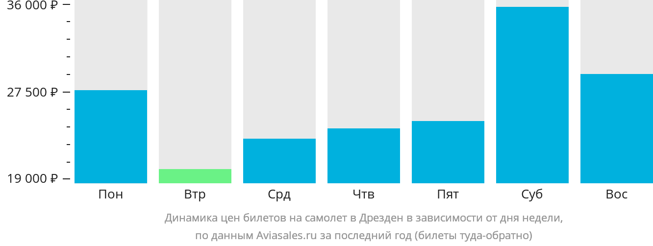 Динамика цен билетов на самолёт в Дрезден в зависимости от дня недели