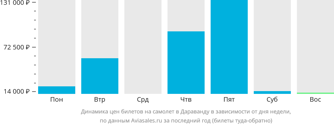 Динамика цен билетов на самолёт в Дараванду в зависимости от дня недели