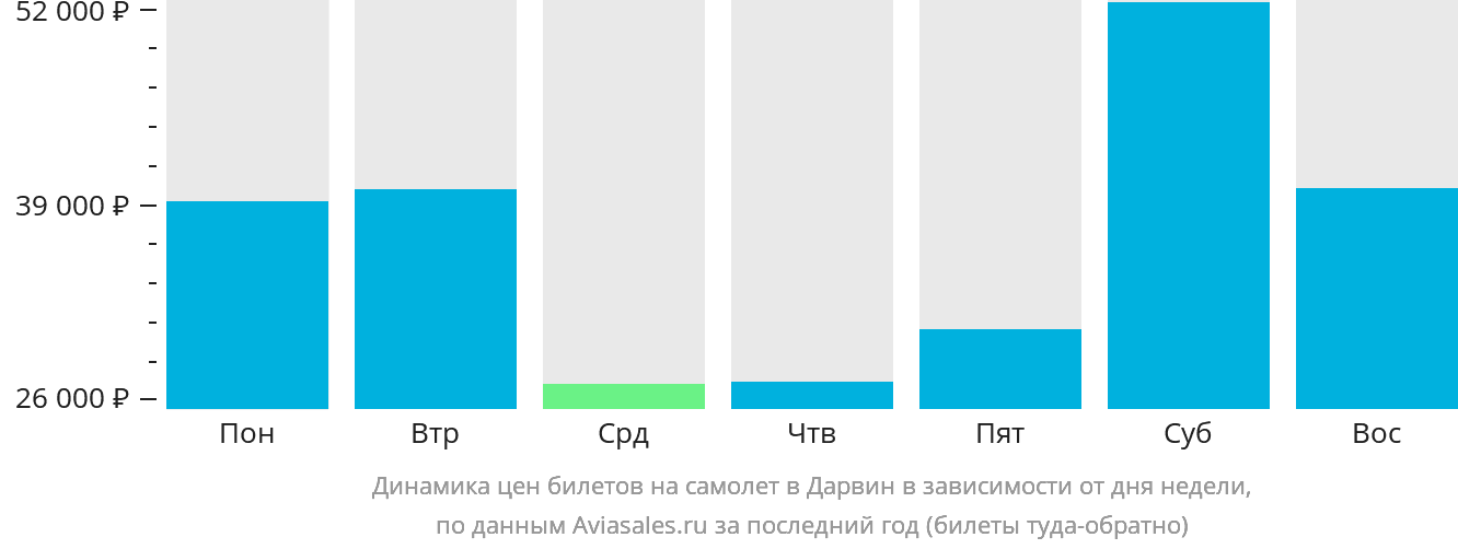 Динамика цен билетов на самолёт в Дарвин в зависимости от дня недели