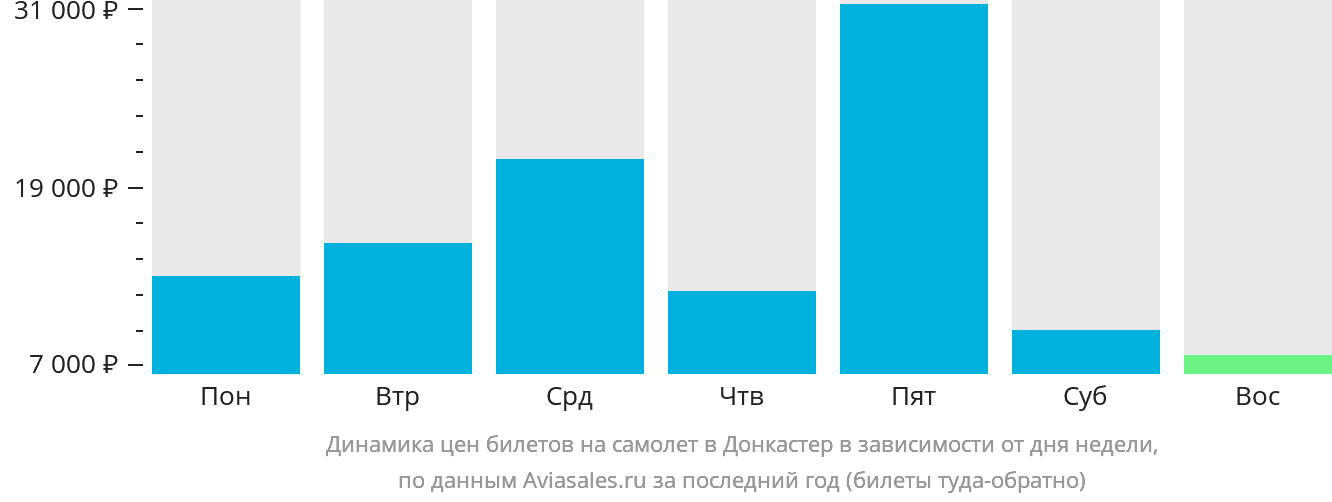 Динамика цен билетов на самолёт в Донкастер в зависимости от дня недели