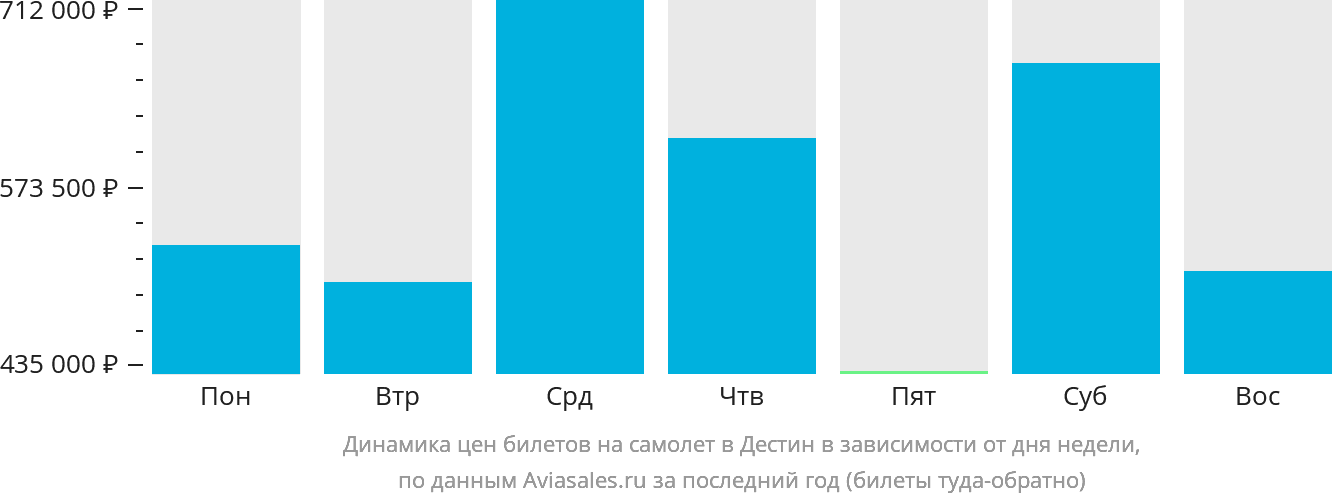 Динамика цен билетов на самолёт в Дестин в зависимости от дня недели