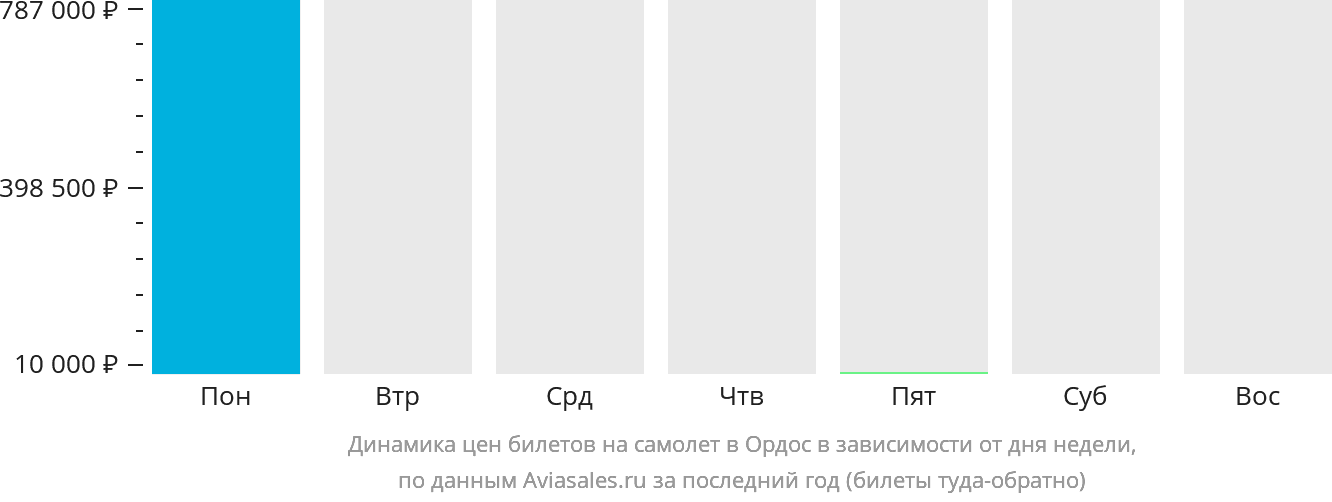 Динамика цен билетов на самолёт в Ордос в зависимости от дня недели