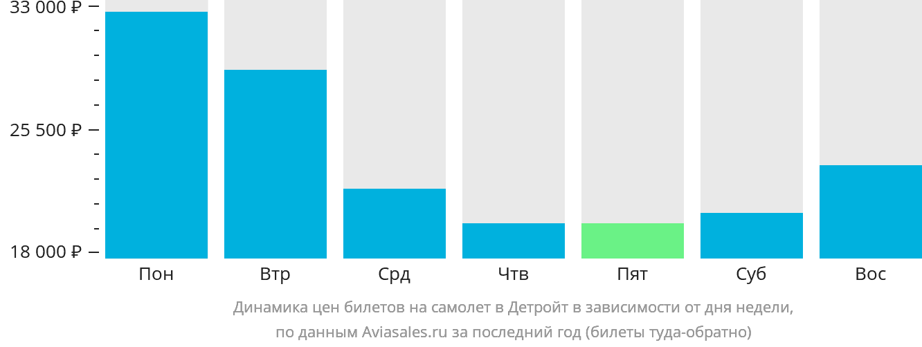 Динамика цен билетов на самолёт в Детройт в зависимости от дня недели