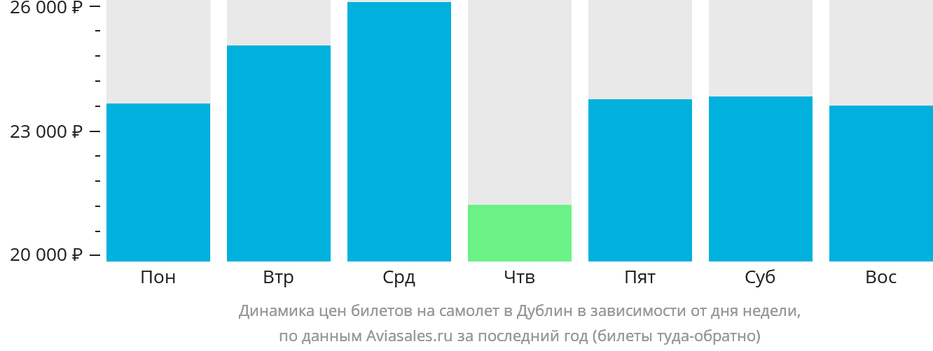Динамика цен билетов на самолёт в Дублин в зависимости от дня недели