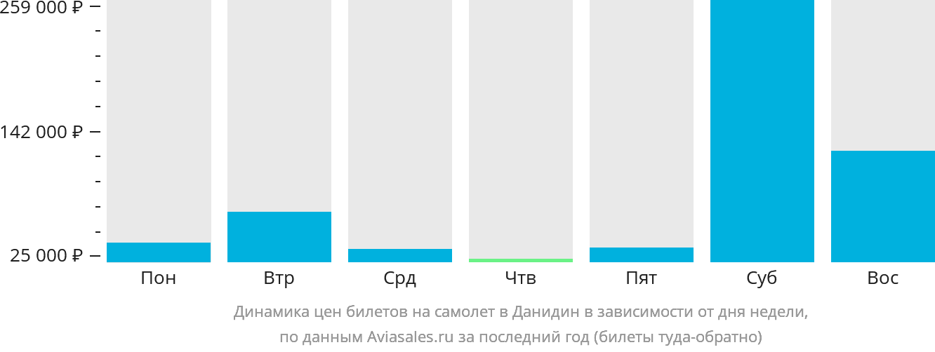 Динамика цен билетов на самолёт в Данидин в зависимости от дня недели