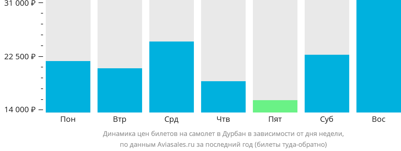 Динамика цен билетов на самолёт в Дурбан в зависимости от дня недели