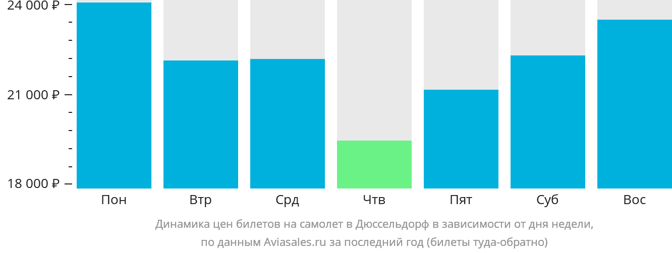 Динамика цен билетов на самолёт в Дюссельдорф в зависимости от дня недели