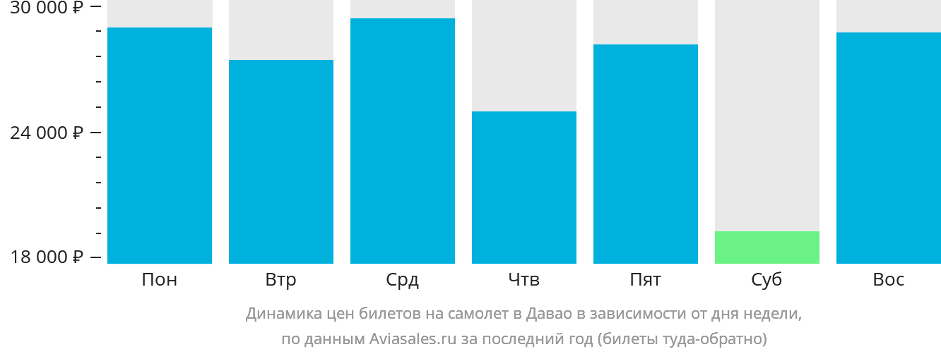 Динамика цен билетов на самолёт в Давао в зависимости от дня недели