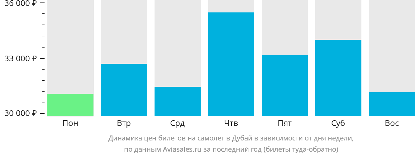 Динамика цен билетов на самолёт в Дубай в зависимости от дня недели