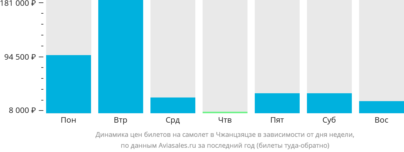Динамика цен билетов на самолёт в Чжанцзяцзе в зависимости от дня недели