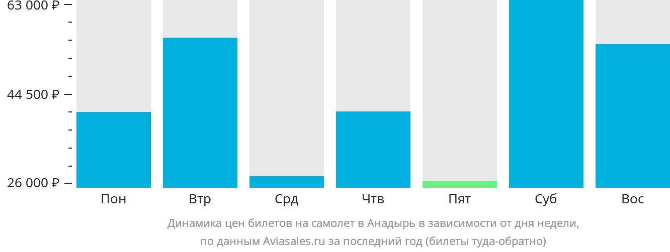 Динамика цен билетов на самолёт в Анадырь в зависимости от дня недели