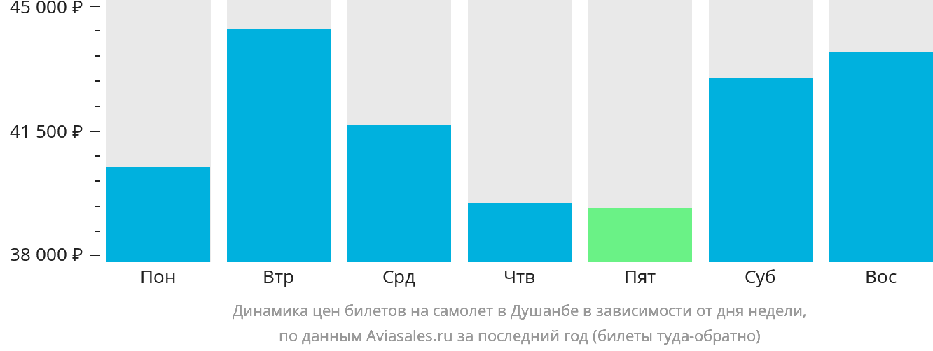 Динамика цен билетов на самолёт в Душанбе в зависимости от дня недели
