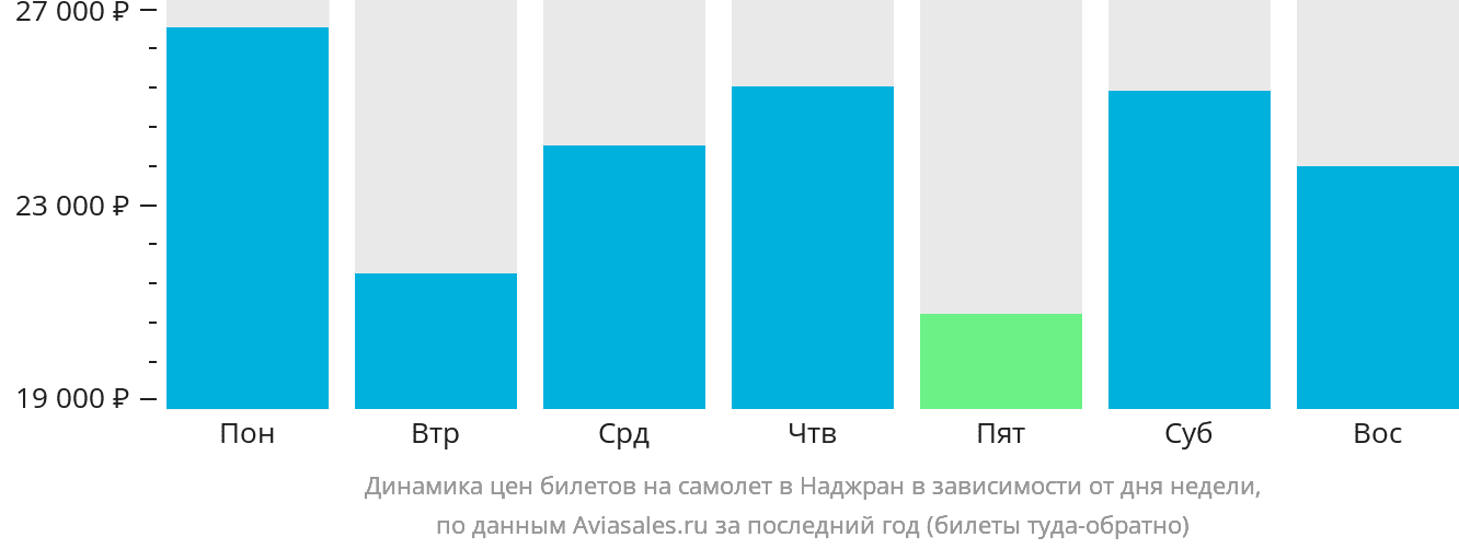 Динамика цен билетов на самолёт в Наджран в зависимости от дня недели