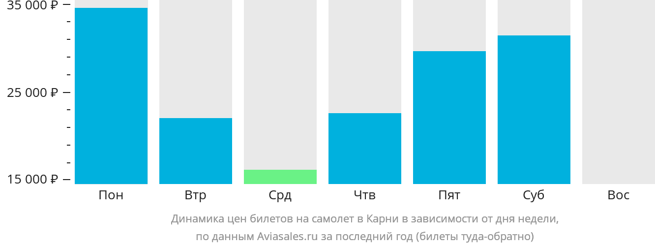 Динамика цен билетов на самолёт в Карни в зависимости от дня недели