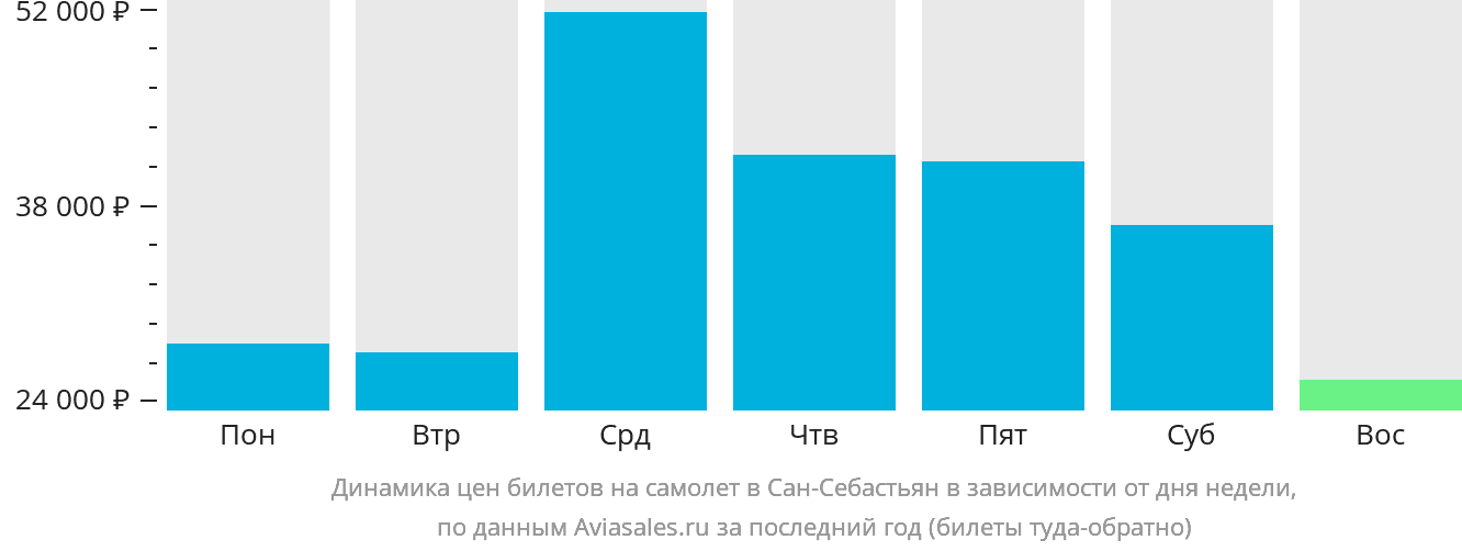 Динамика цен билетов на самолёт в Сан-Себастьян в зависимости от дня недели