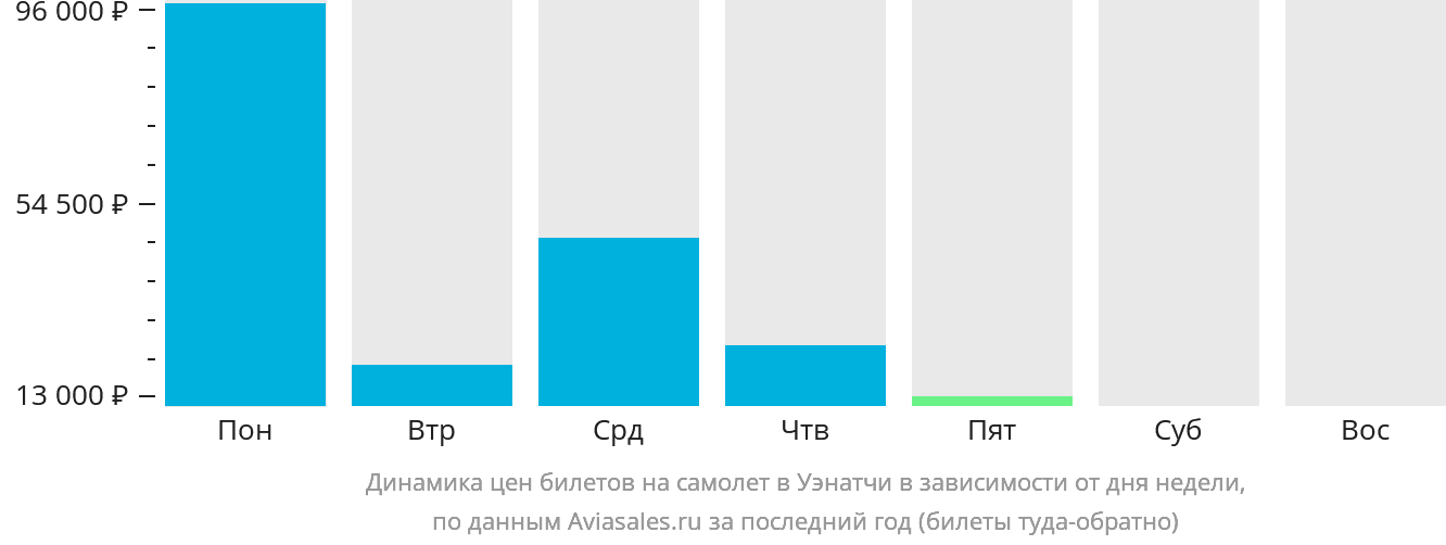 Динамика цен билетов на самолёт в Уэнатчи в зависимости от дня недели