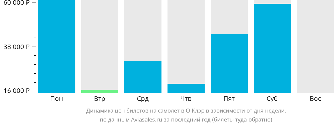 Динамика цен билетов на самолёт в О-Клэр в зависимости от дня недели