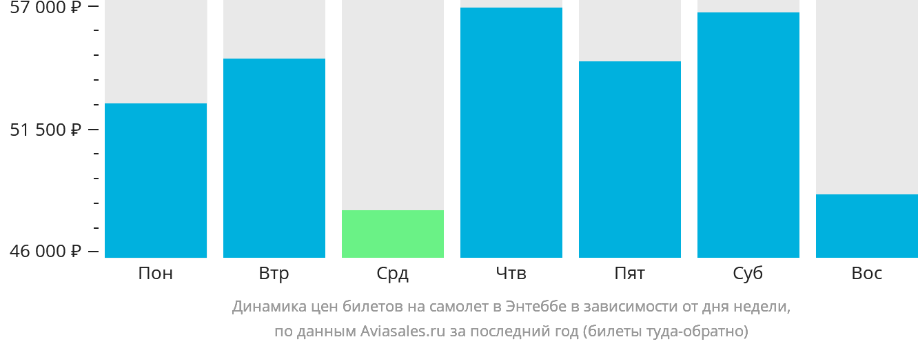 Динамика цен билетов на самолёт в Энтеббе в зависимости от дня недели