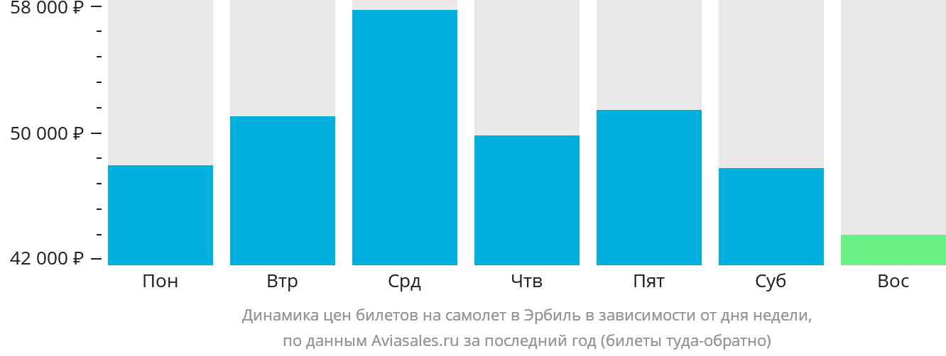 Динамика цен билетов на самолёт в Эрбиль в зависимости от дня недели