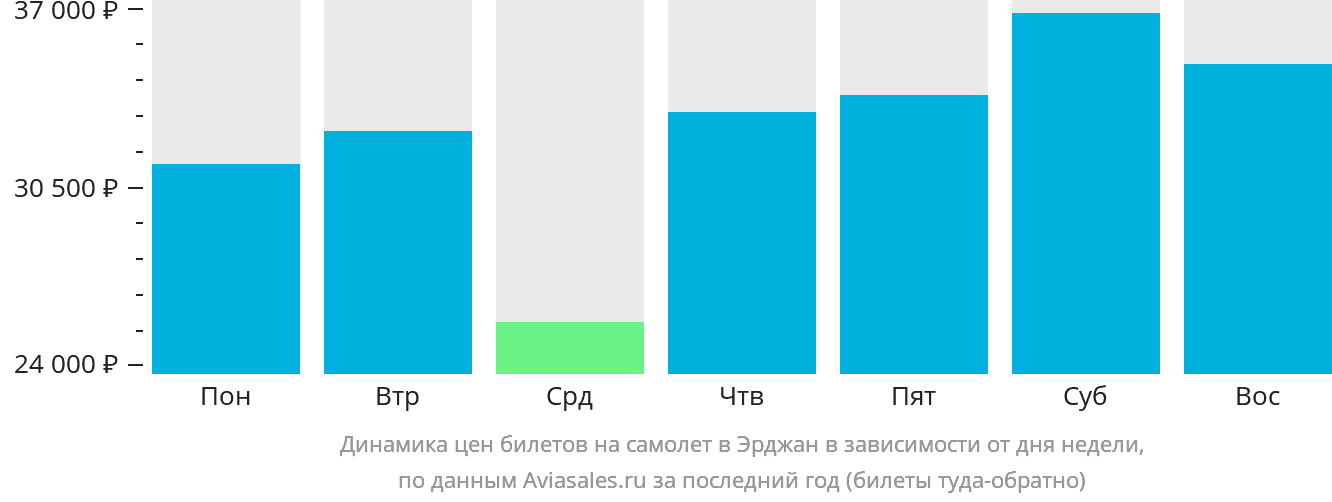 Динамика цен билетов на самолёт в Эрджан в зависимости от дня недели