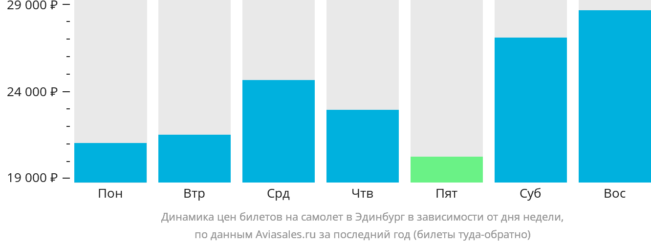 Динамика цен билетов на самолёт в Эдинбург в зависимости от дня недели