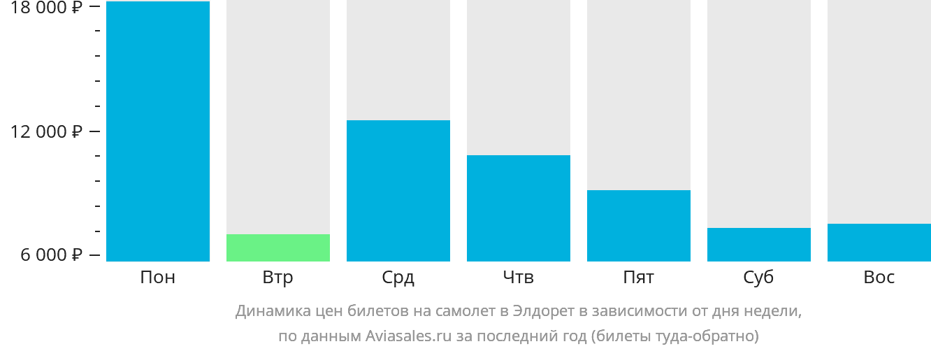 Динамика цен билетов на самолёт в Элдорет в зависимости от дня недели