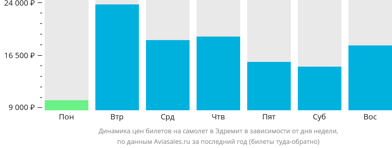 Динамика цен билетов на самолёт в Эдремит в зависимости от дня недели