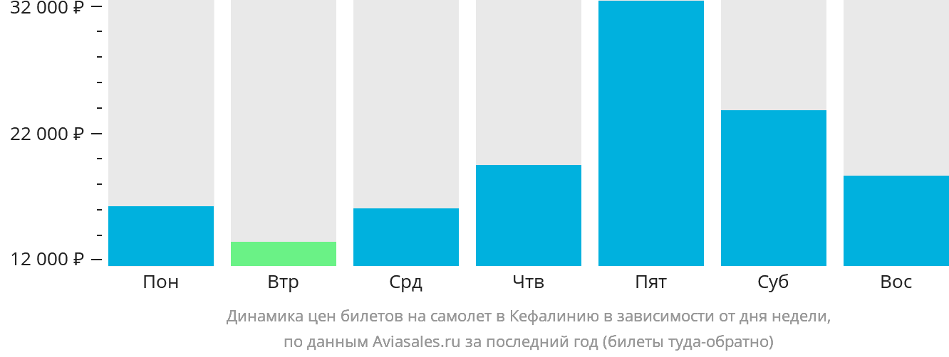 Динамика цен билетов на самолёт в Кефалинию в зависимости от дня недели