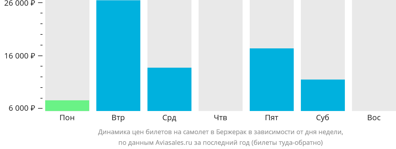 Динамика цен билетов на самолёт в Бержерак в зависимости от дня недели