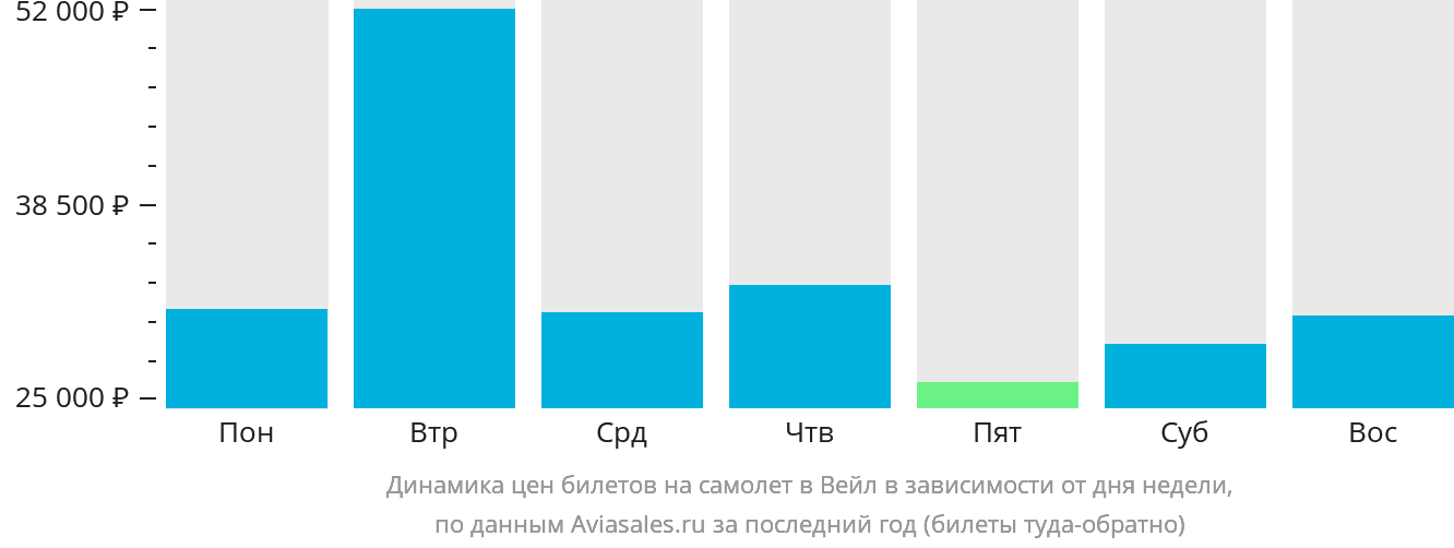 Динамика цен билетов на самолёт в Вейл в зависимости от дня недели