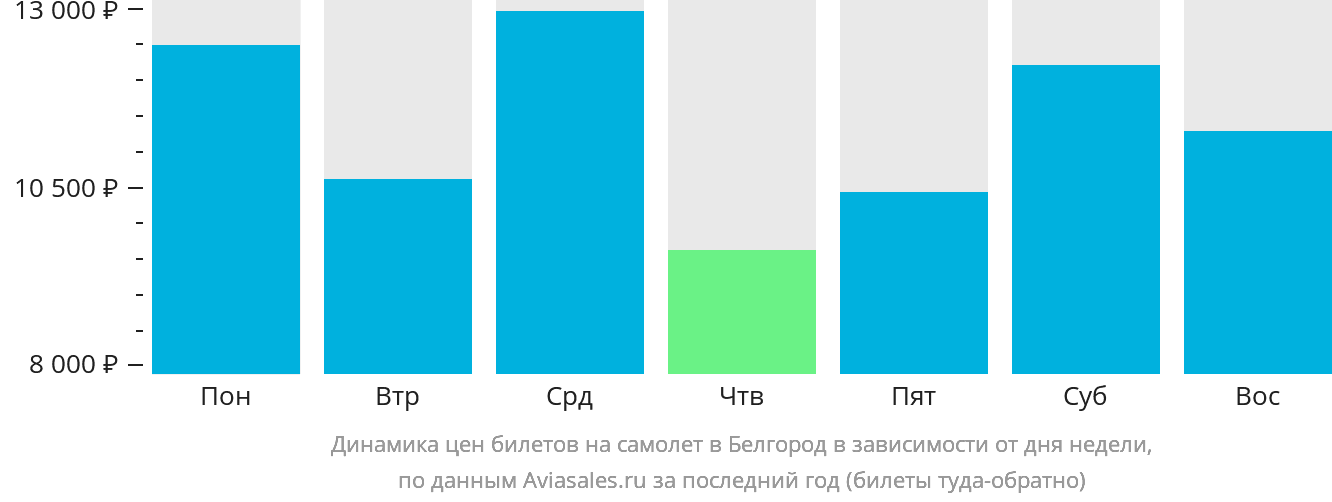 Динамика цен билетов на самолёт в Белгород в зависимости от дня недели