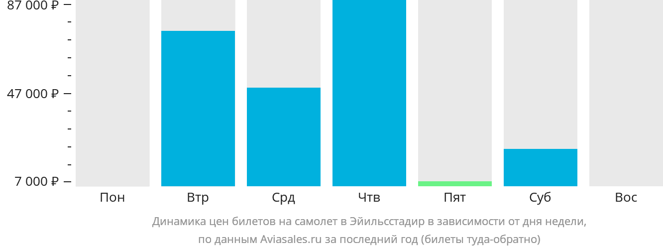 Динамика цен билетов на самолёт в Эйильсстадир в зависимости от дня недели