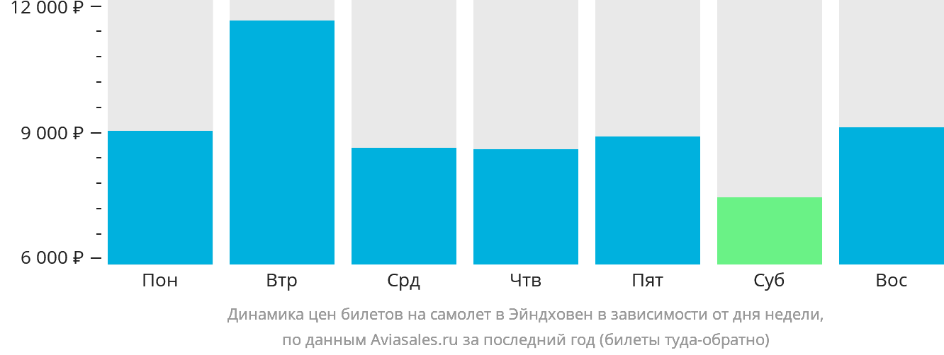 Динамика цен билетов на самолёт в Эйндховен в зависимости от дня недели